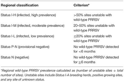 Next Generation of Voluntary PRRS Virus Regional Control Programs